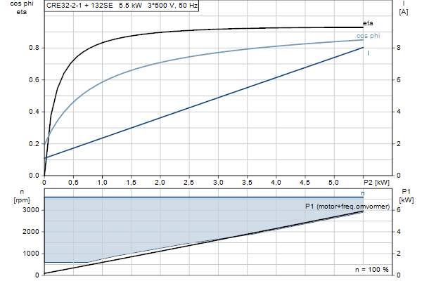 Grundfos CRE 32-2-1 N-F-A-E-HQQE motorcurve