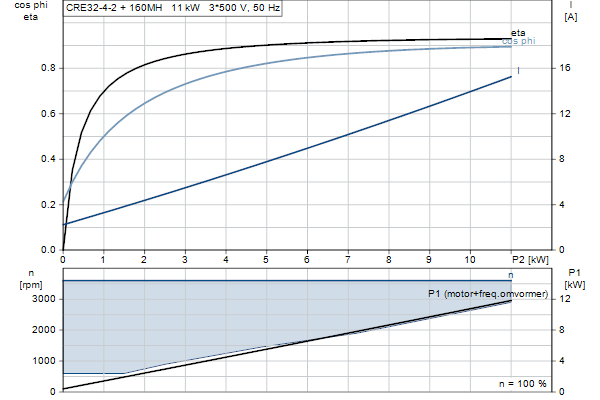 Grundfos CRE 32-4-2 N-F-A-E-HQQE motorcurve