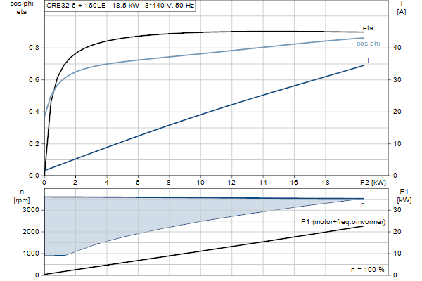 Grundfos CRE 32-6 N-F-A-E-HQQE motorcurve