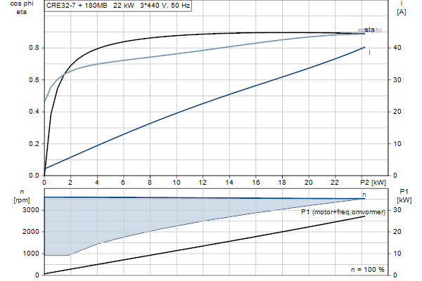 Grundfos CRE 32-7 A-F-A-E-HQQE motorcurve