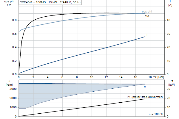 Grundfos CRE 45-2 N-F-A-E-HQQE motorcurve