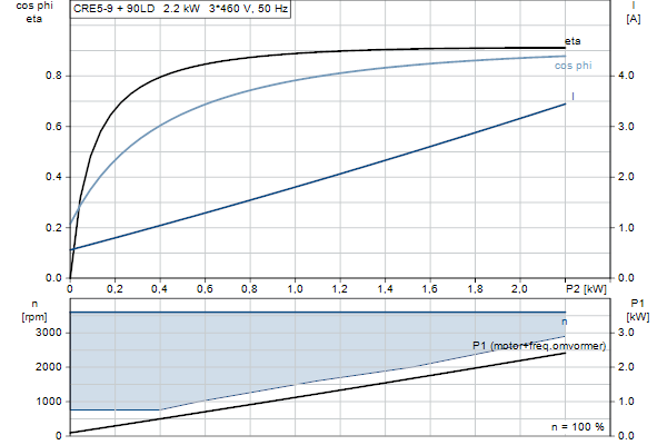Grundfos CRE 5-9 A-FGJ-AE-HQQE motor curve
