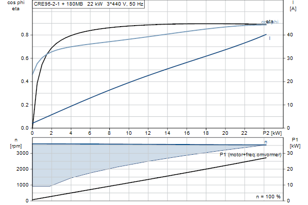 Grundfos CRE 95-2-1 AFAE-HQQE motor curve