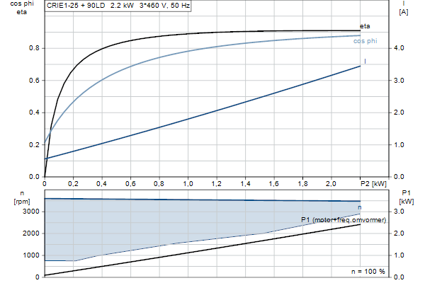 Grundfos CRIE 1-25 N-FGJ-A-E-HQQE motorcurve