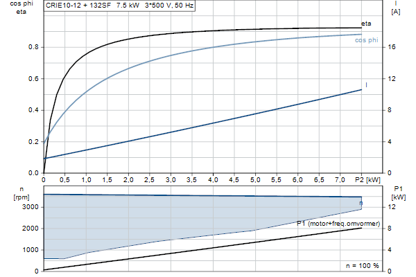 Grundfos CRIE 10-12 N-P-A-E-HQQE motorcurve