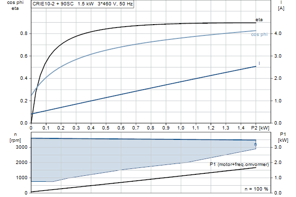 Grundfos CRIE 10-2 A-P-A-E-HQQE motorcurve
